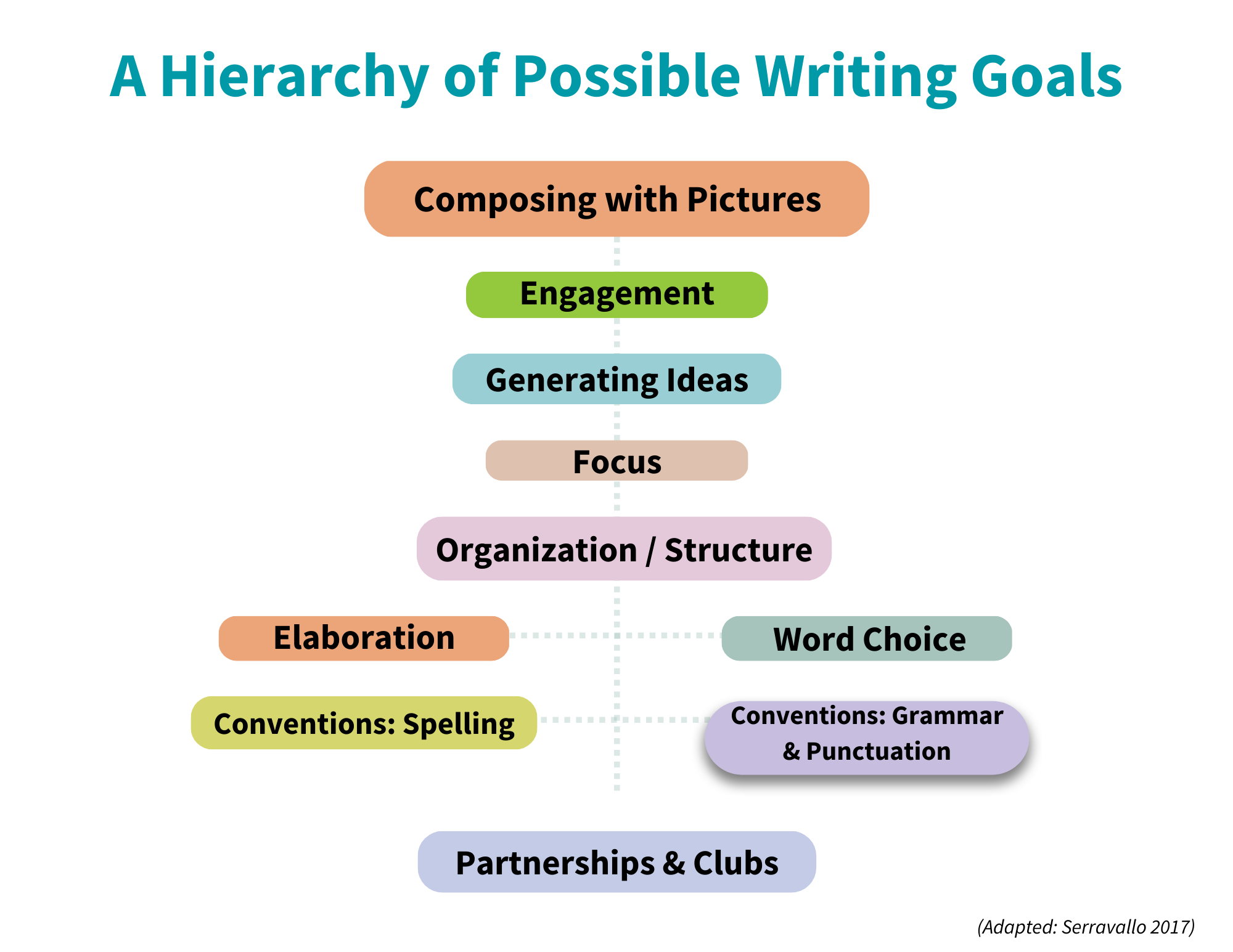 Serravallo Hierarchy of Writing Goals 