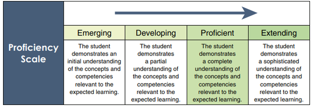 proficiency scale