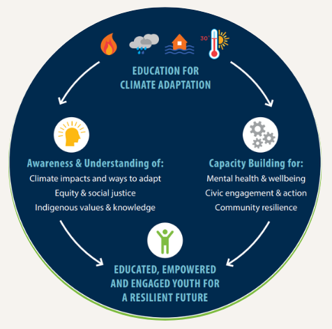 Education for Climate Adaptation