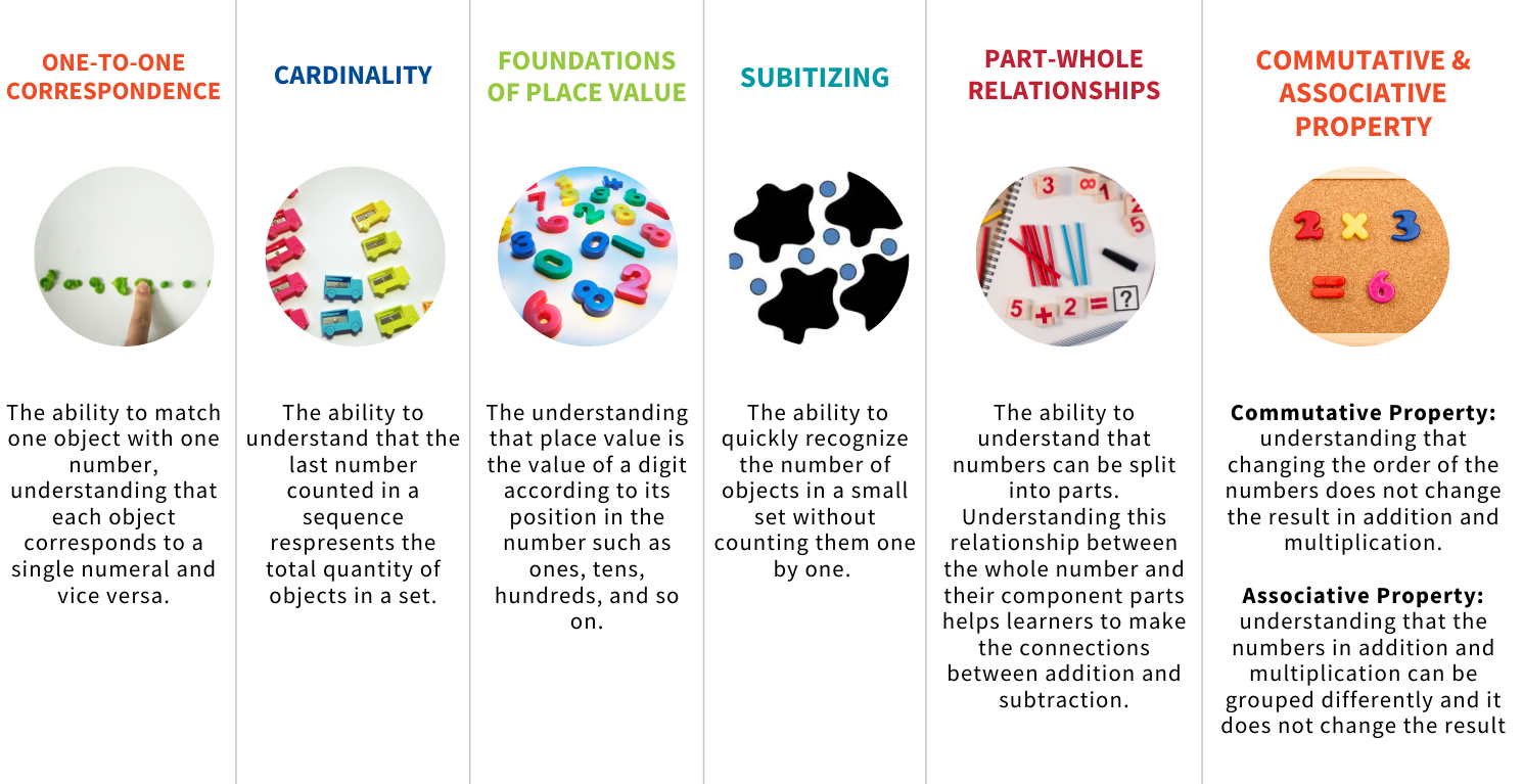 Foundational Understandings Numeracy Progression Pic