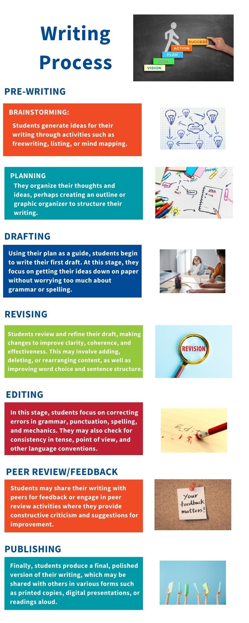 Writing Process Website Infographic