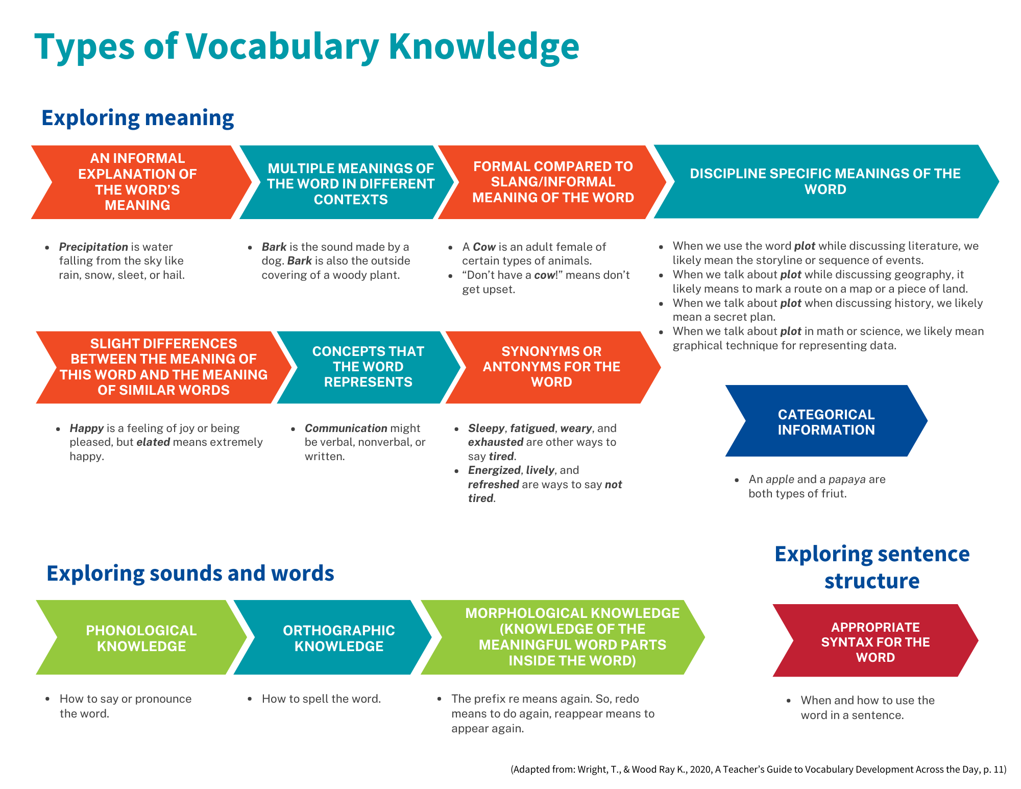 Types Of Vocabulary adapted website