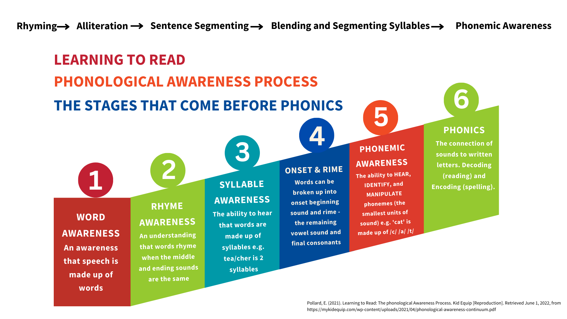 Learning To Read The Phonological Awareness Process Pollard 2021 